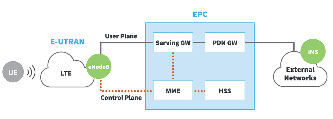 4G LTE network architecture