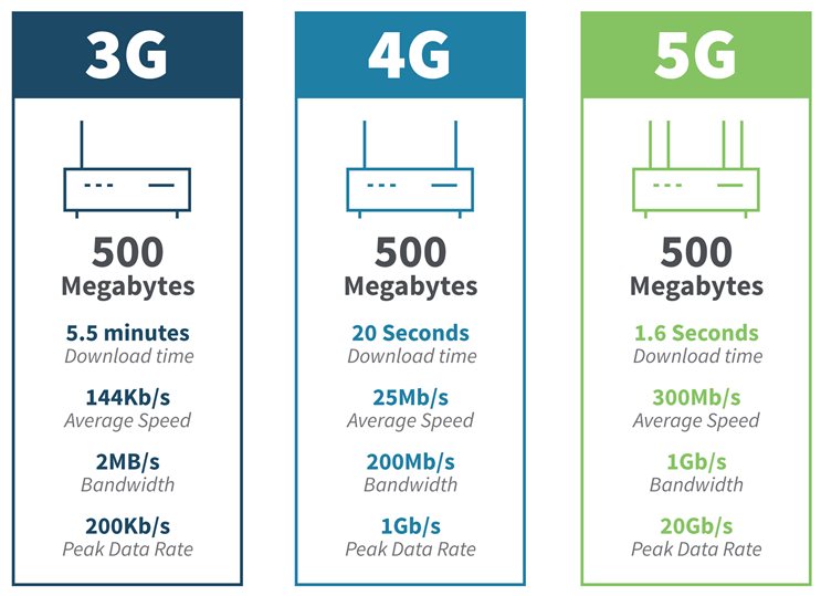 LTE and 3G/4G Connectivity