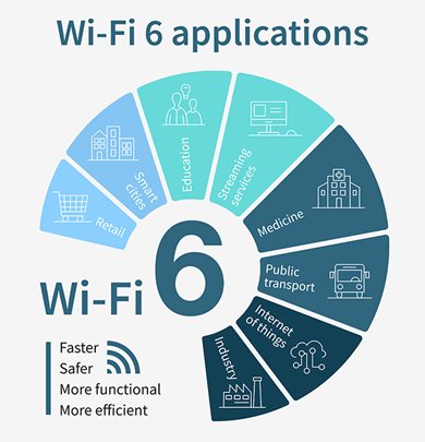 Wi-Fi 6 Applications graphic
