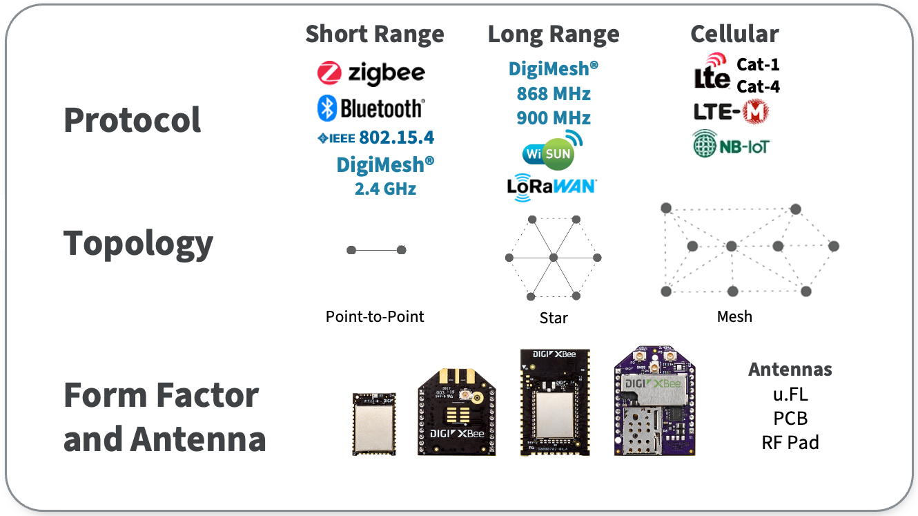 XBee wireless communication options