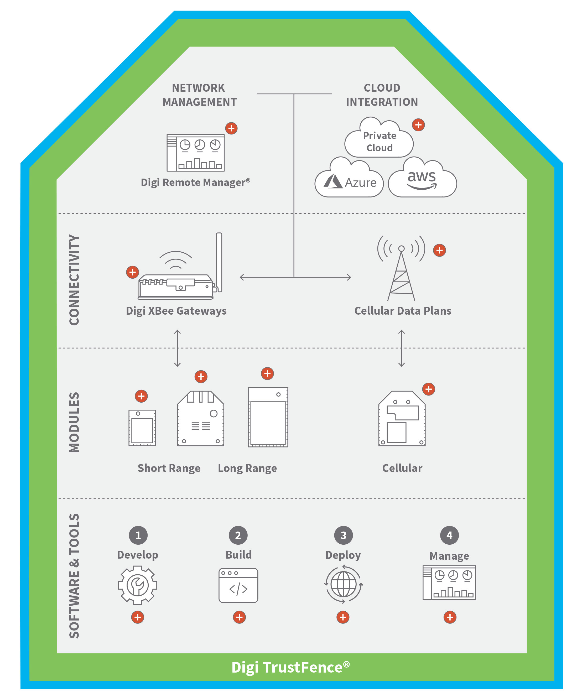 Graphique de l'écosystème XBee