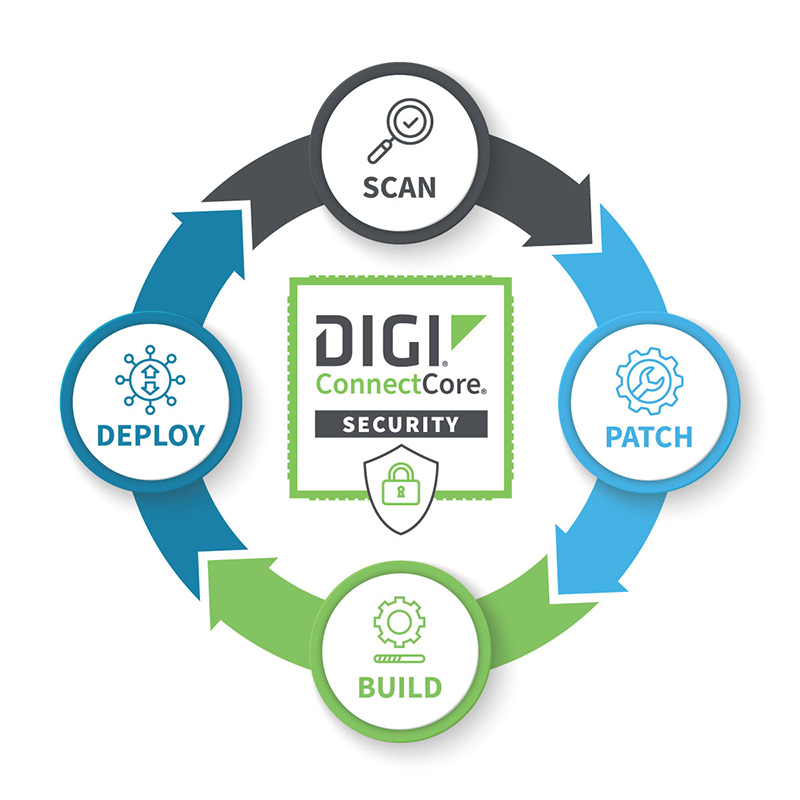 digi-connectcore-security-lifecycle-diagram.jpg