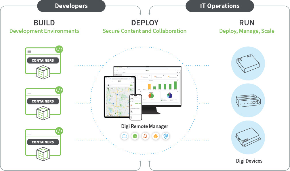 Dig Containers build-deploy-run diagram