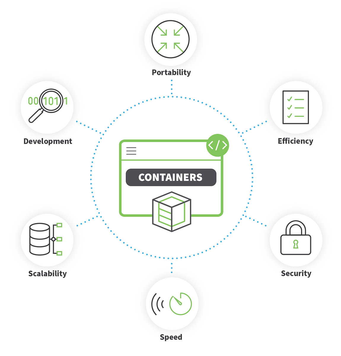 Digi Containers features diagram