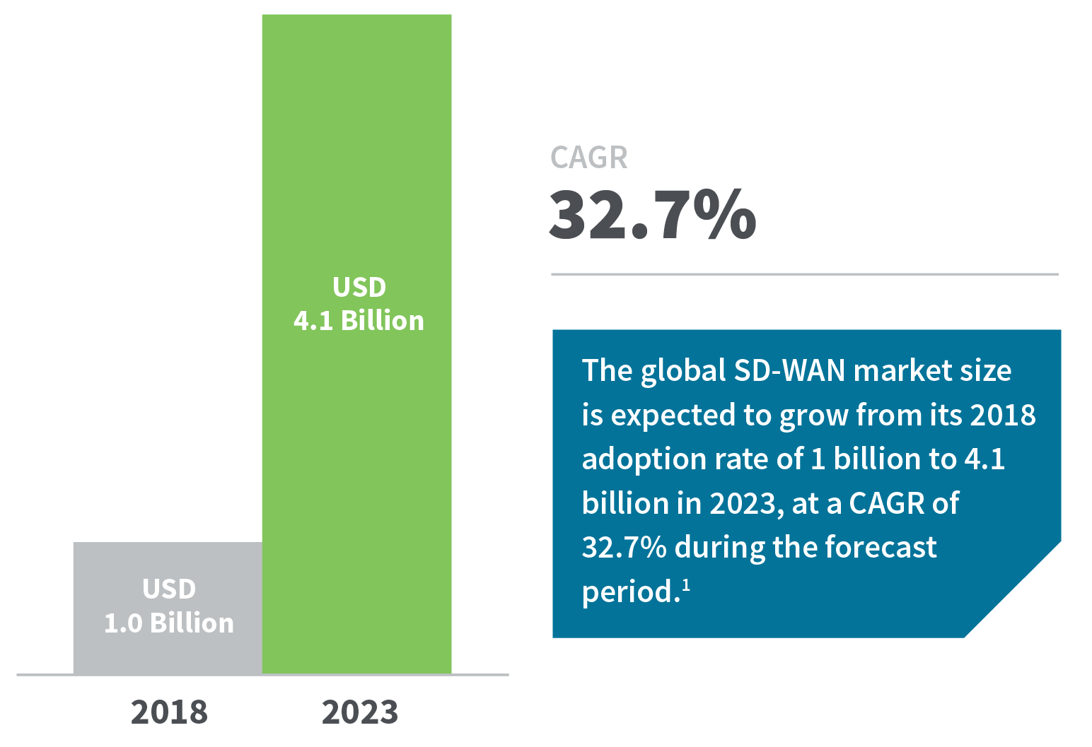 The SD-WAN Future: Flexible, secure and cost effective