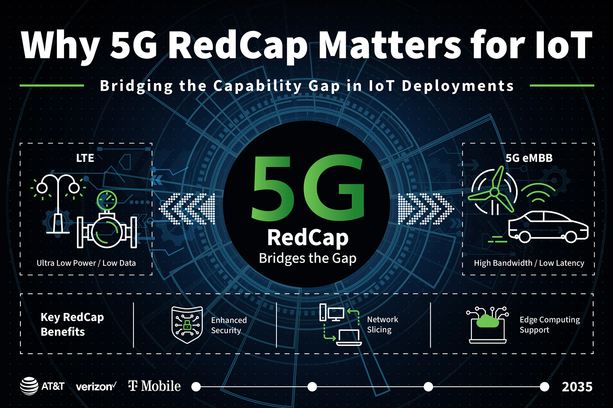 Infographic titled Why 5G RedCap Matters for IoT