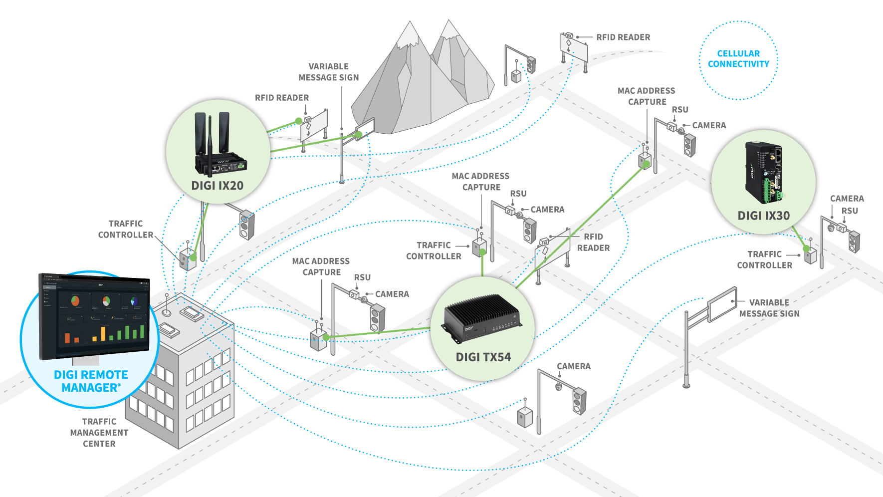Traffic Management Setup Traffic Management & Traffic Control Solutions | Digi International