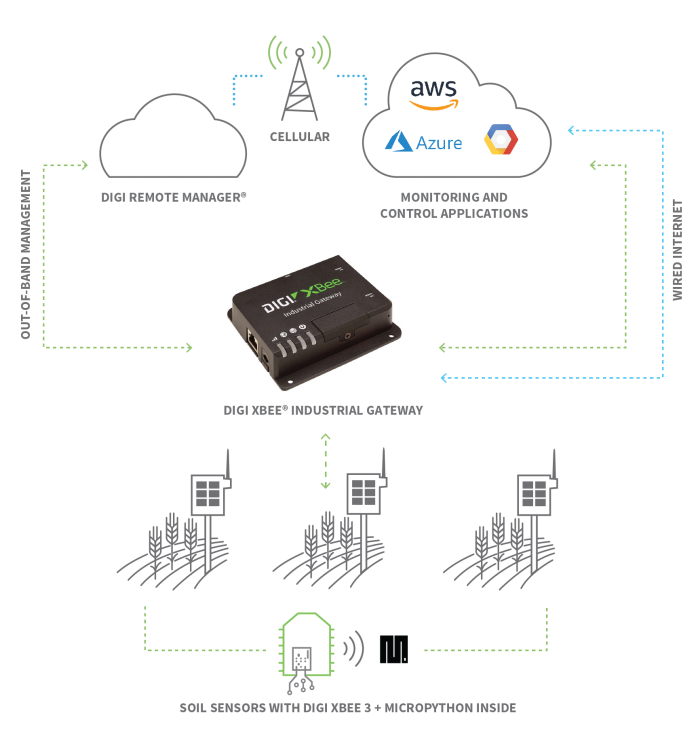 IIoT Process Automation