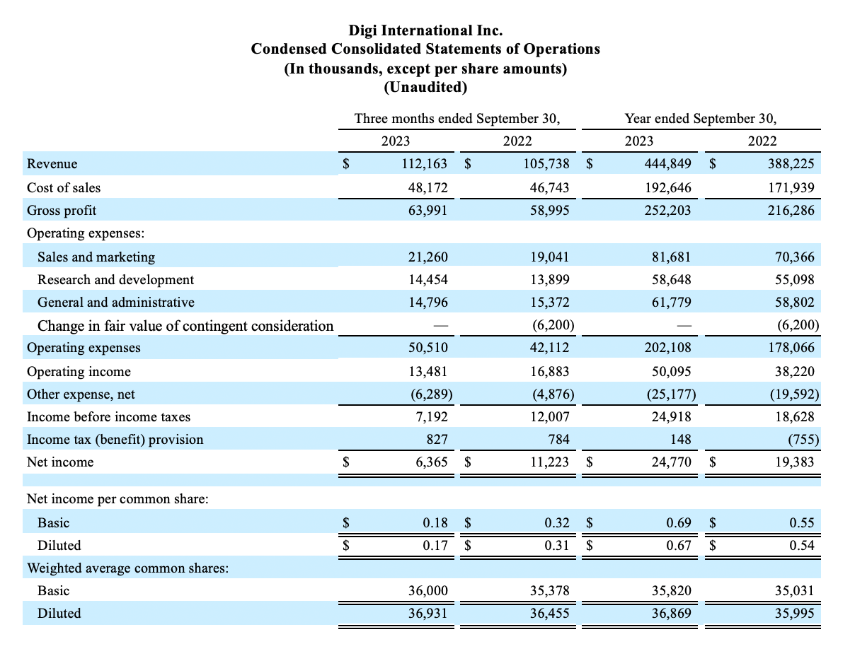 Condensed Consolidated Statements of Operations