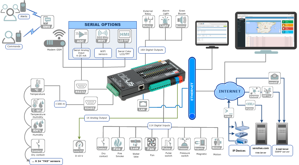 Cold chain application using CapTemp