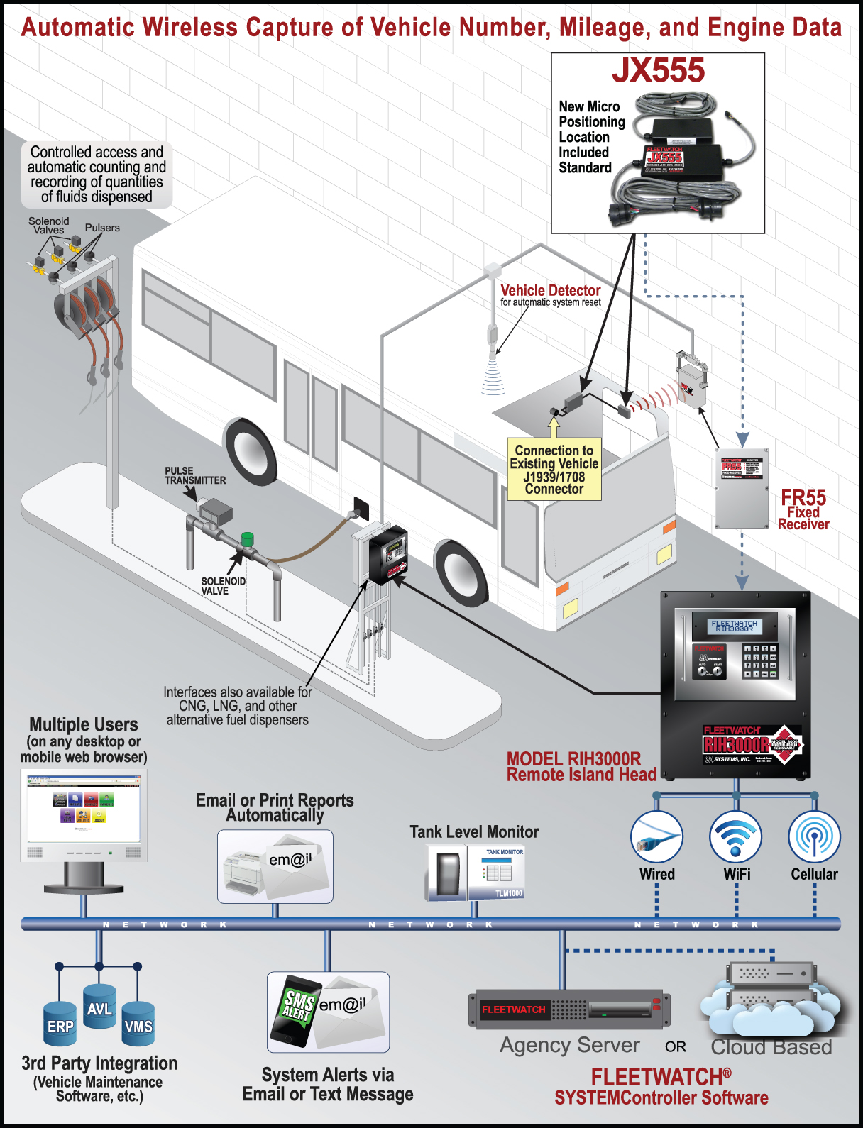 Fleetwatch system diagram