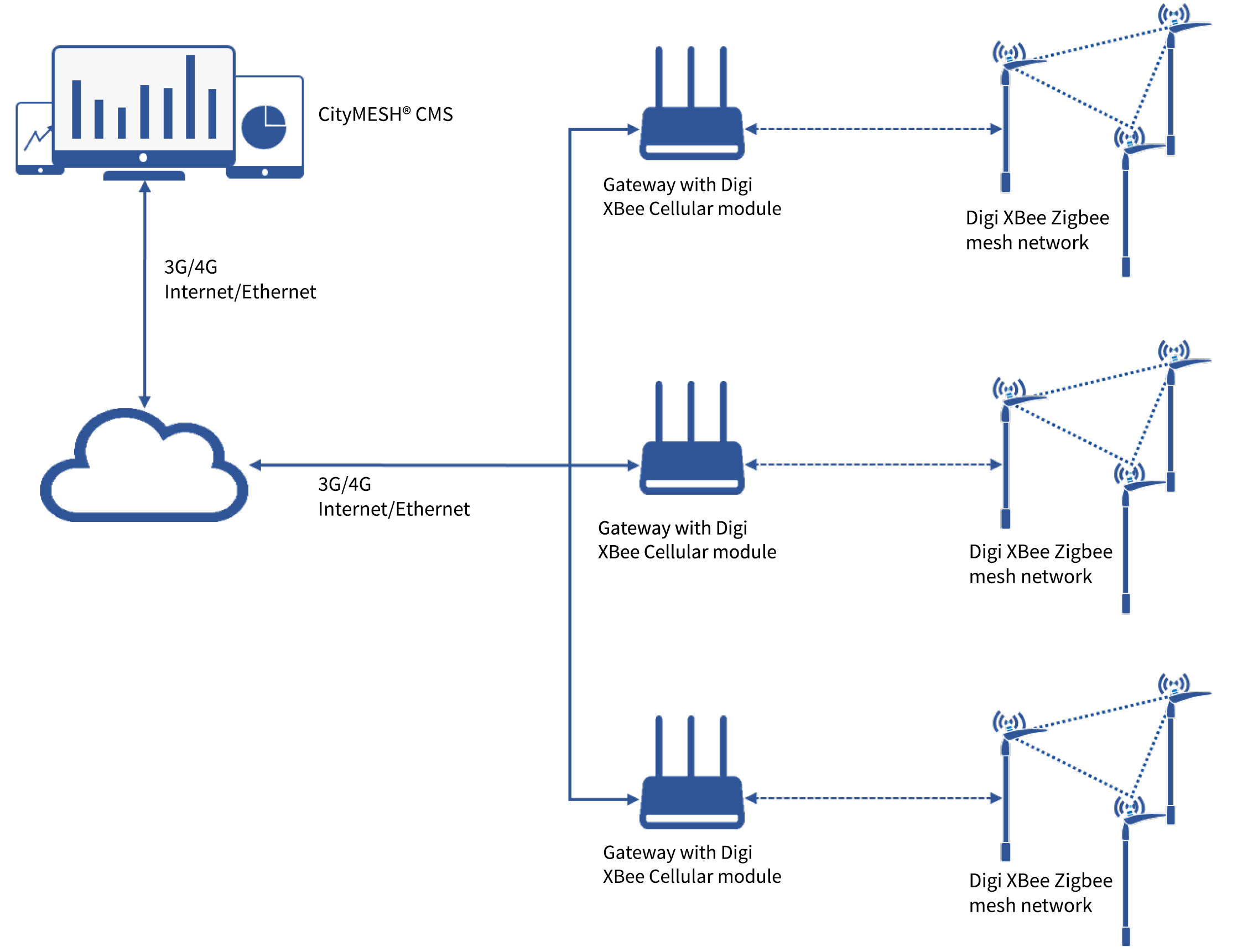 CityMESH application diagram