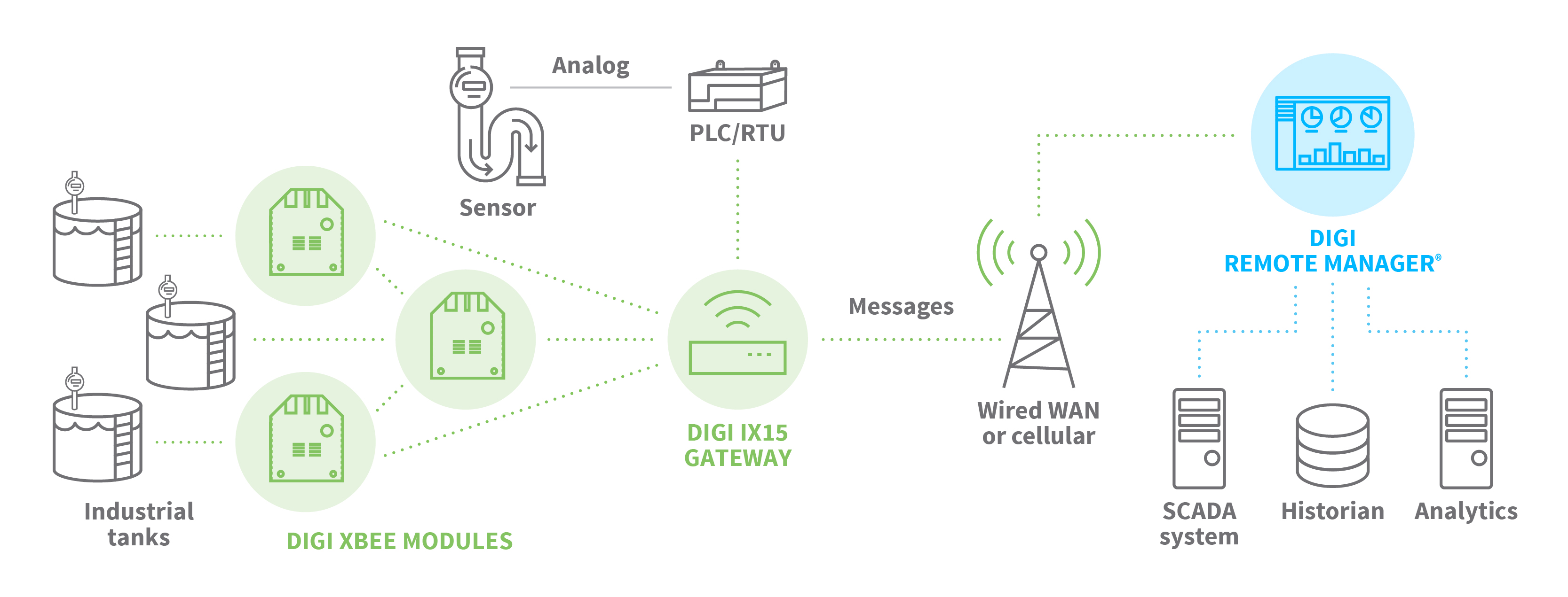 Industrial Monitoring Application Diagram