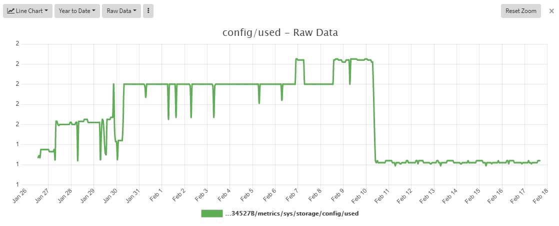 Digi Remote Manager - Data Streams Raw Data