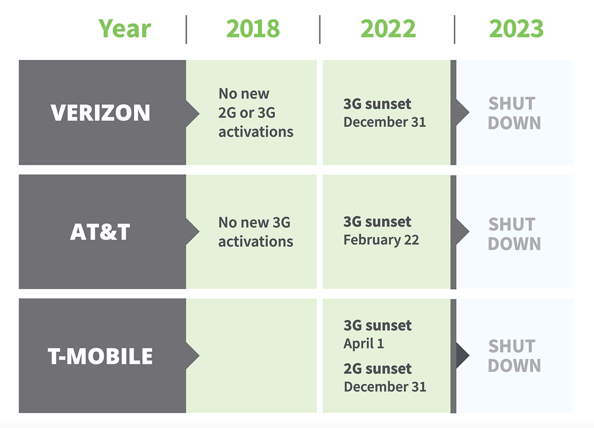 4G LTE and 5G Network Migration -- Solutions and Service | Digi ...