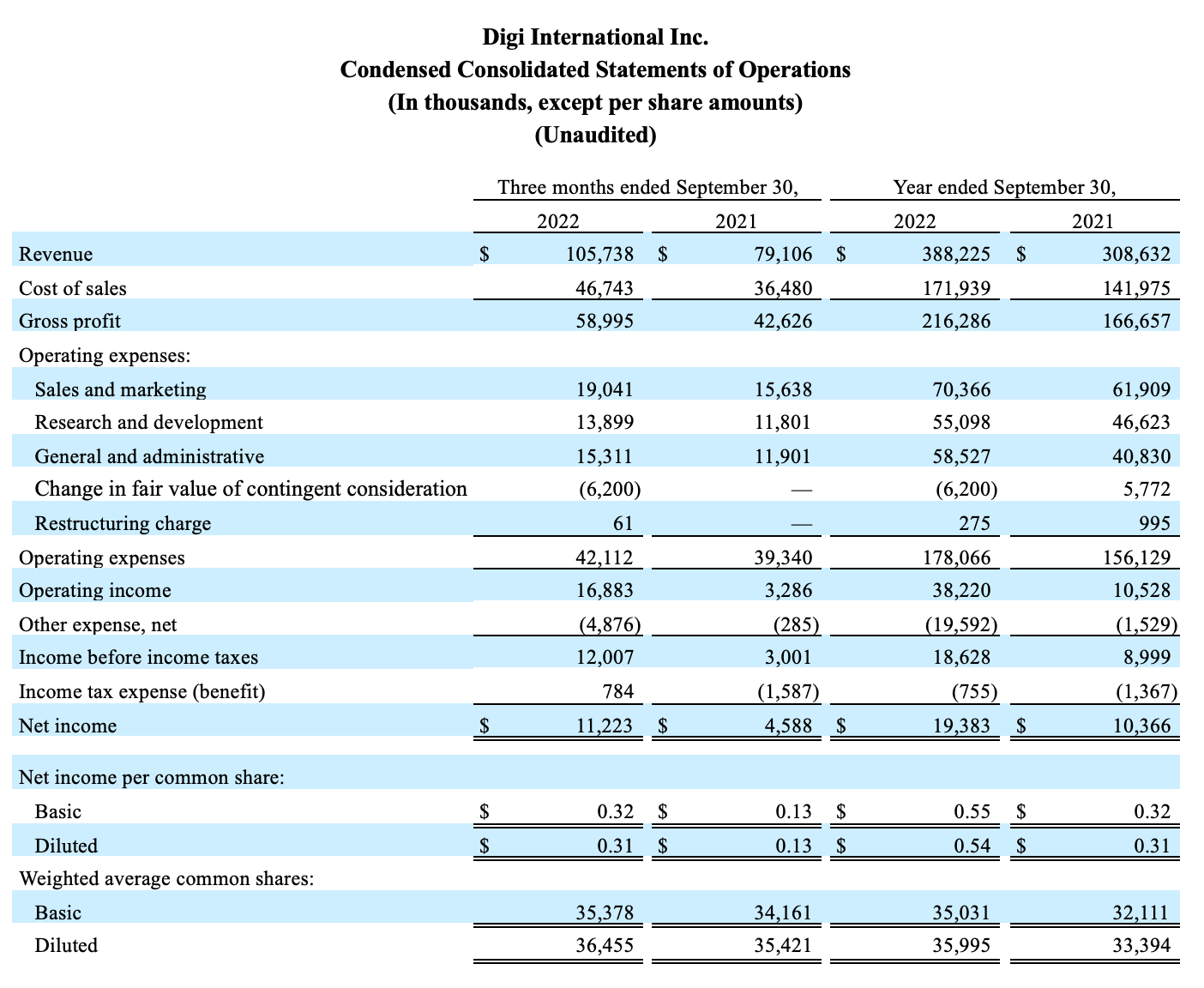 Condensed Consolidated Statements of Operations