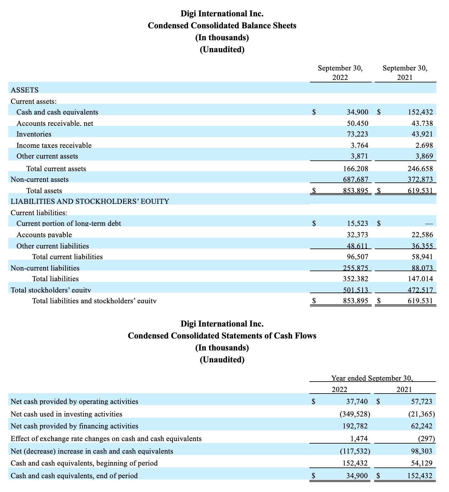 Condensed Consolidated Balance Sheets