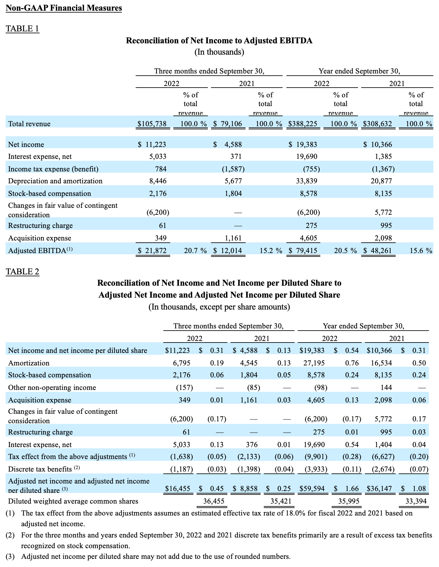 Reconciliation of Net Income to Adjusted EBITDA