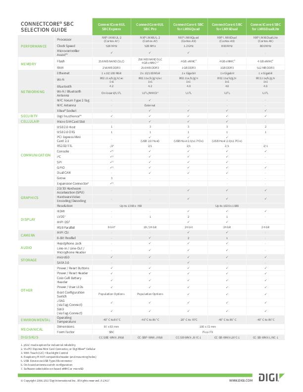 ConnectCore SBC Selection Guide