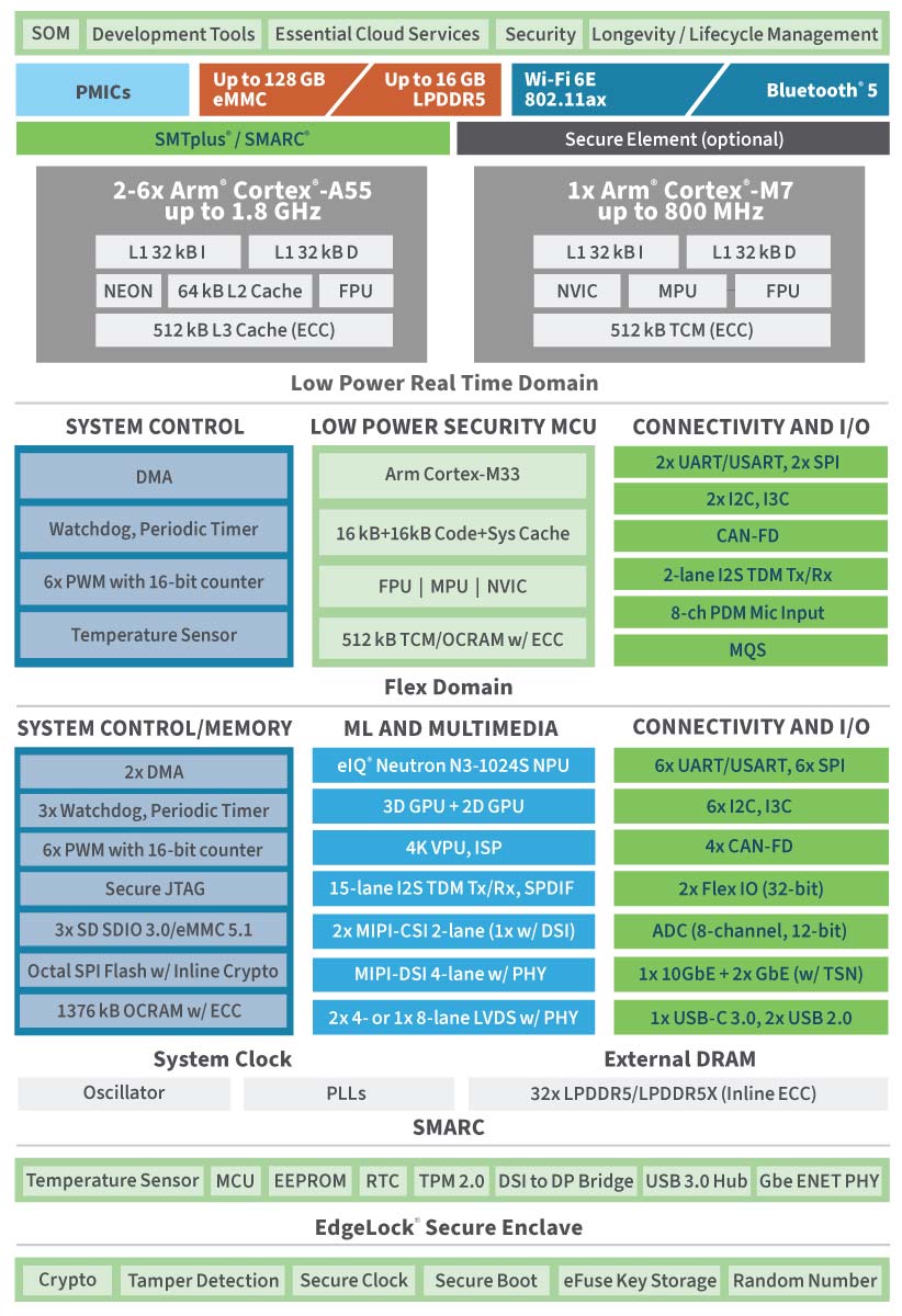 Digi ConnectCore 95 IoT SOM Solution | NXP i.MX 95 | Digi