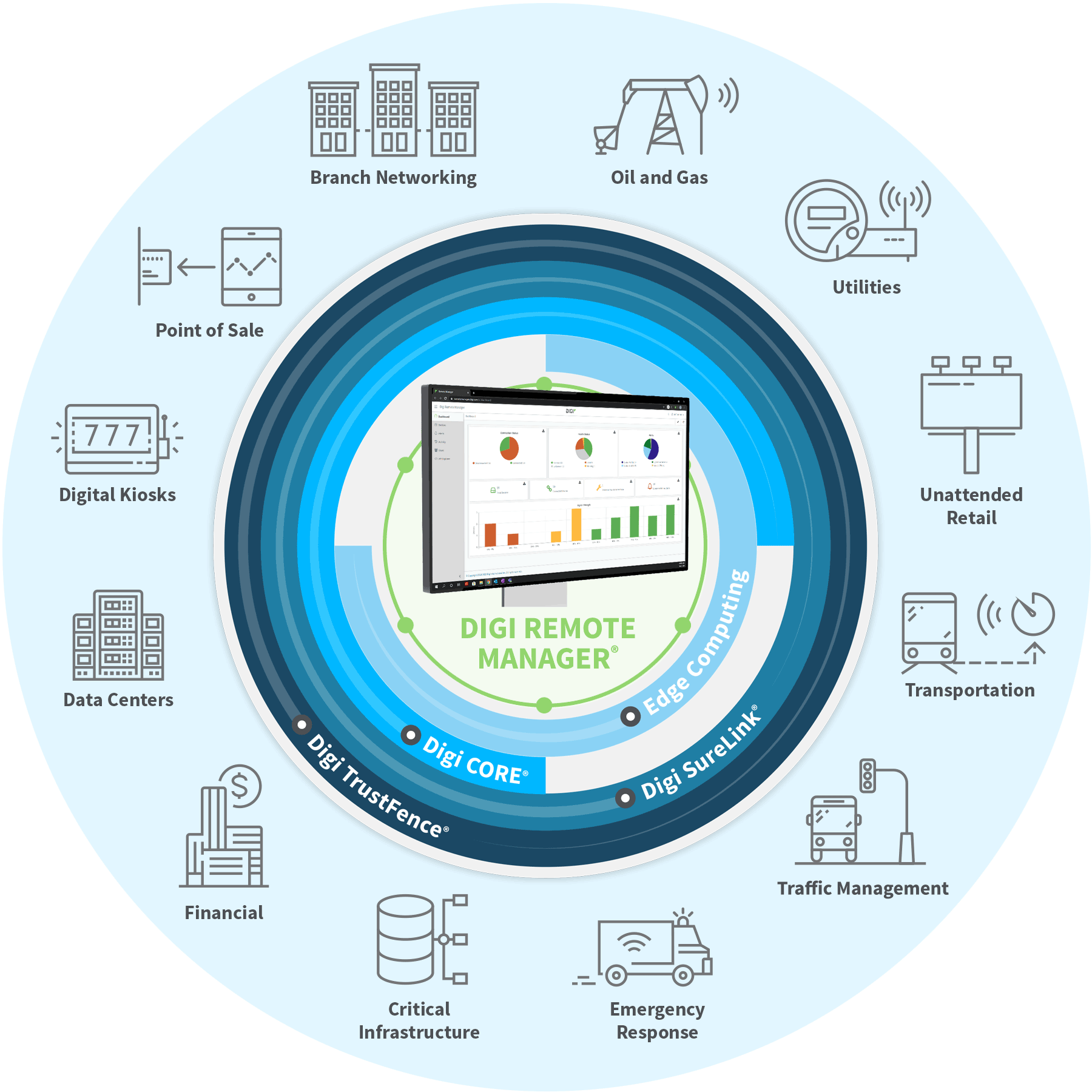 IoT Device Monitoring Centralized Remote Device Management Solution 