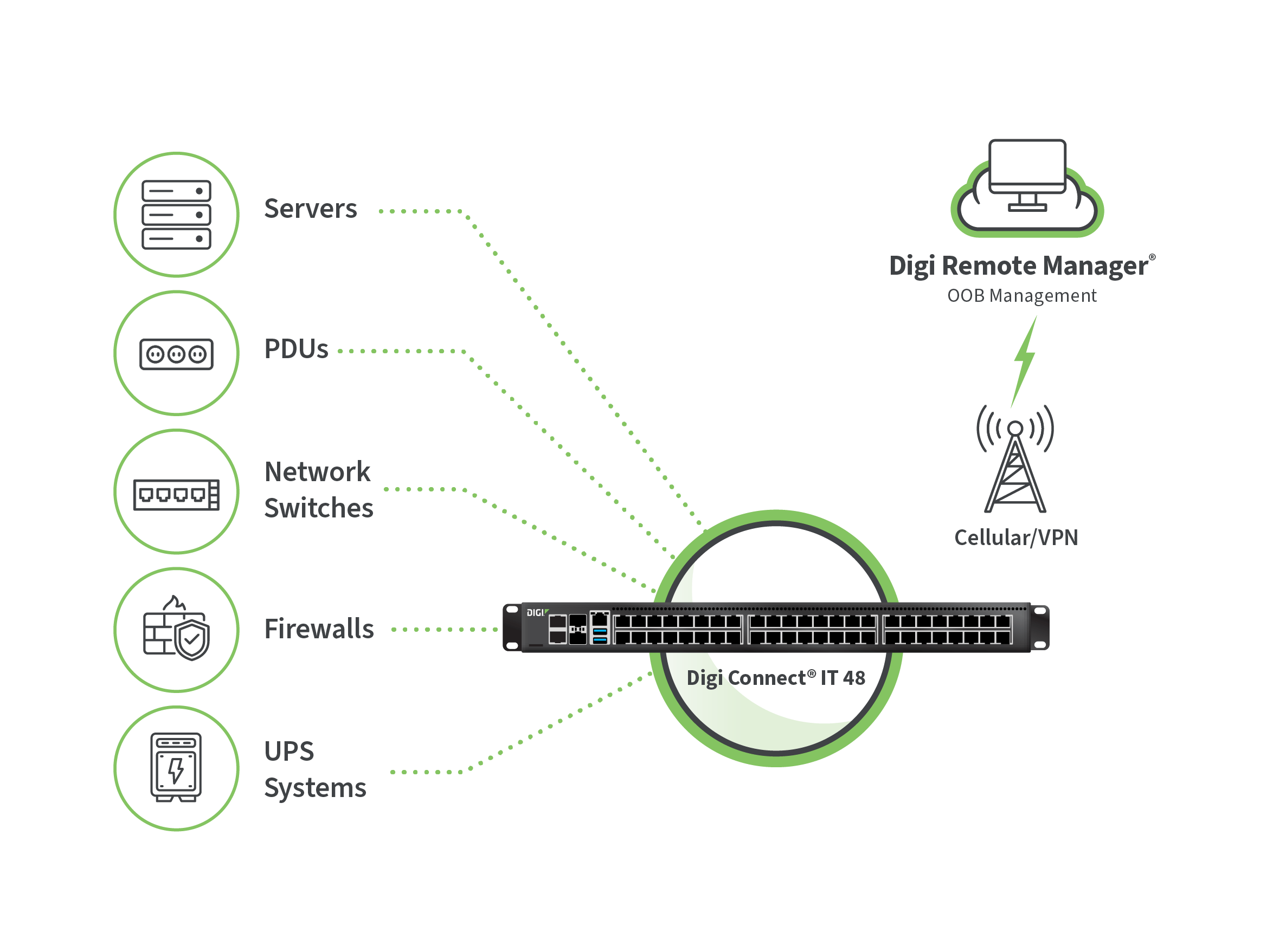 Data center network devices including servers, PDUs, switches, firewalls, and UPS systems connected to Digi Connect IT for out-of-band management.
