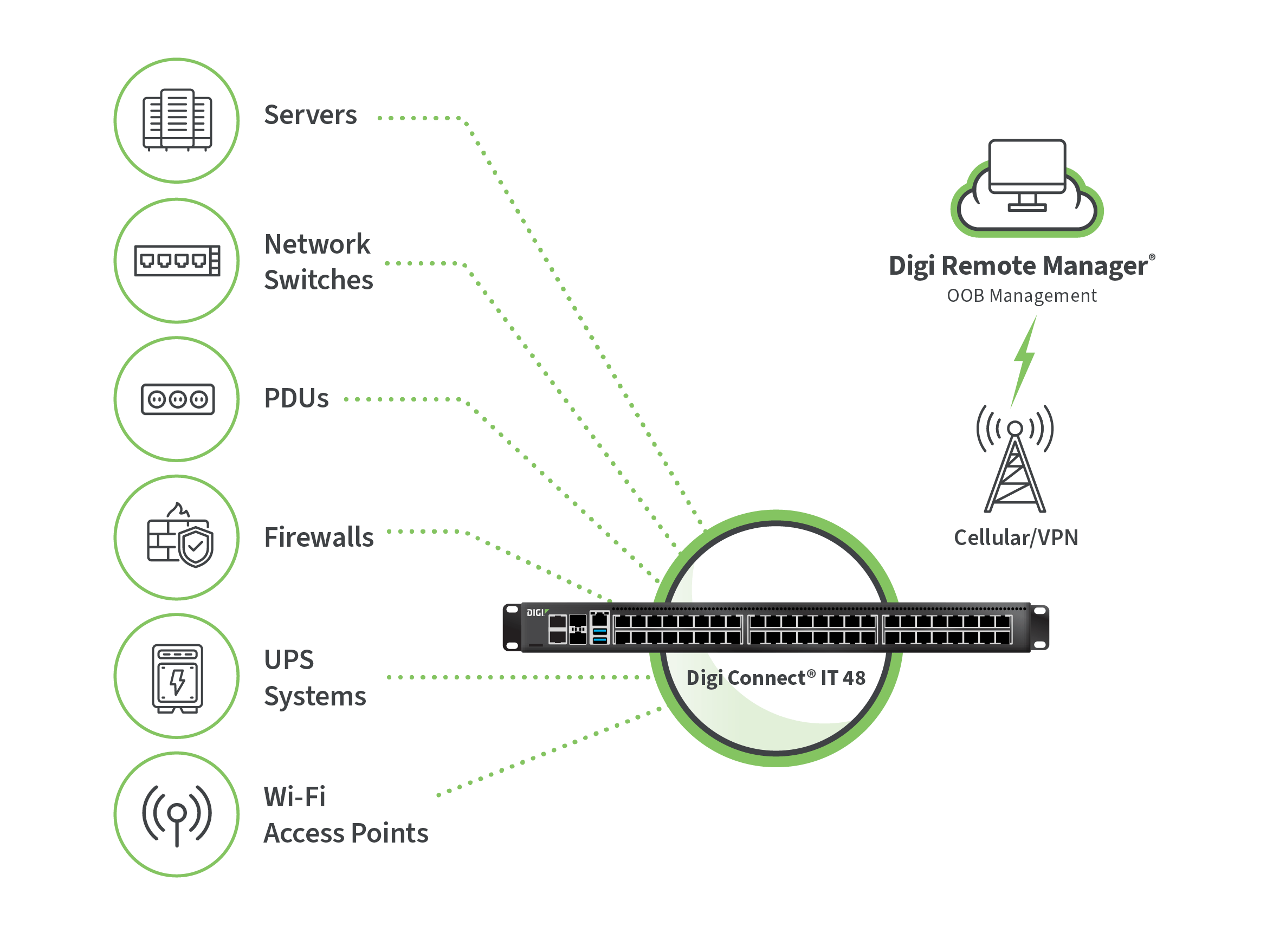 Enterprise servers, network switches, PDUs, firewalls, UPS systems, and Wi-Fi access points connected through Digi Connect IT with cellular VPN to Digi Remote Manager.