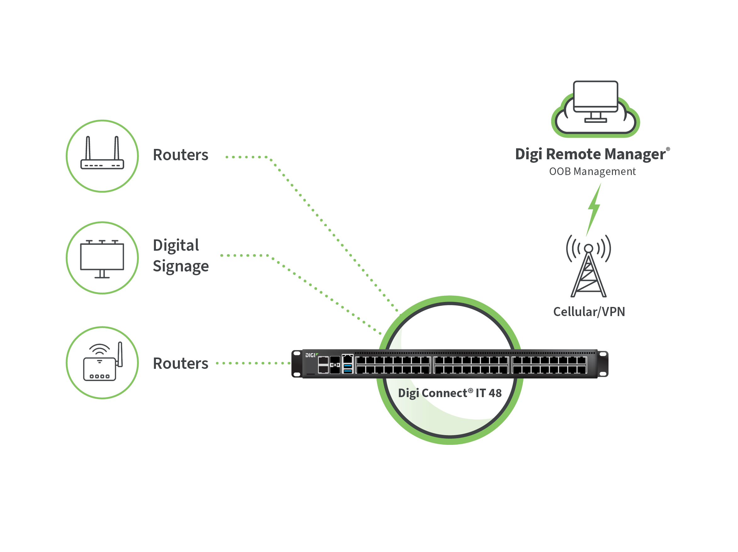 Retail store routers, digital signage, and POS devices connected through Digi Connect IT with cellular VPN to Digi Remote Manager.