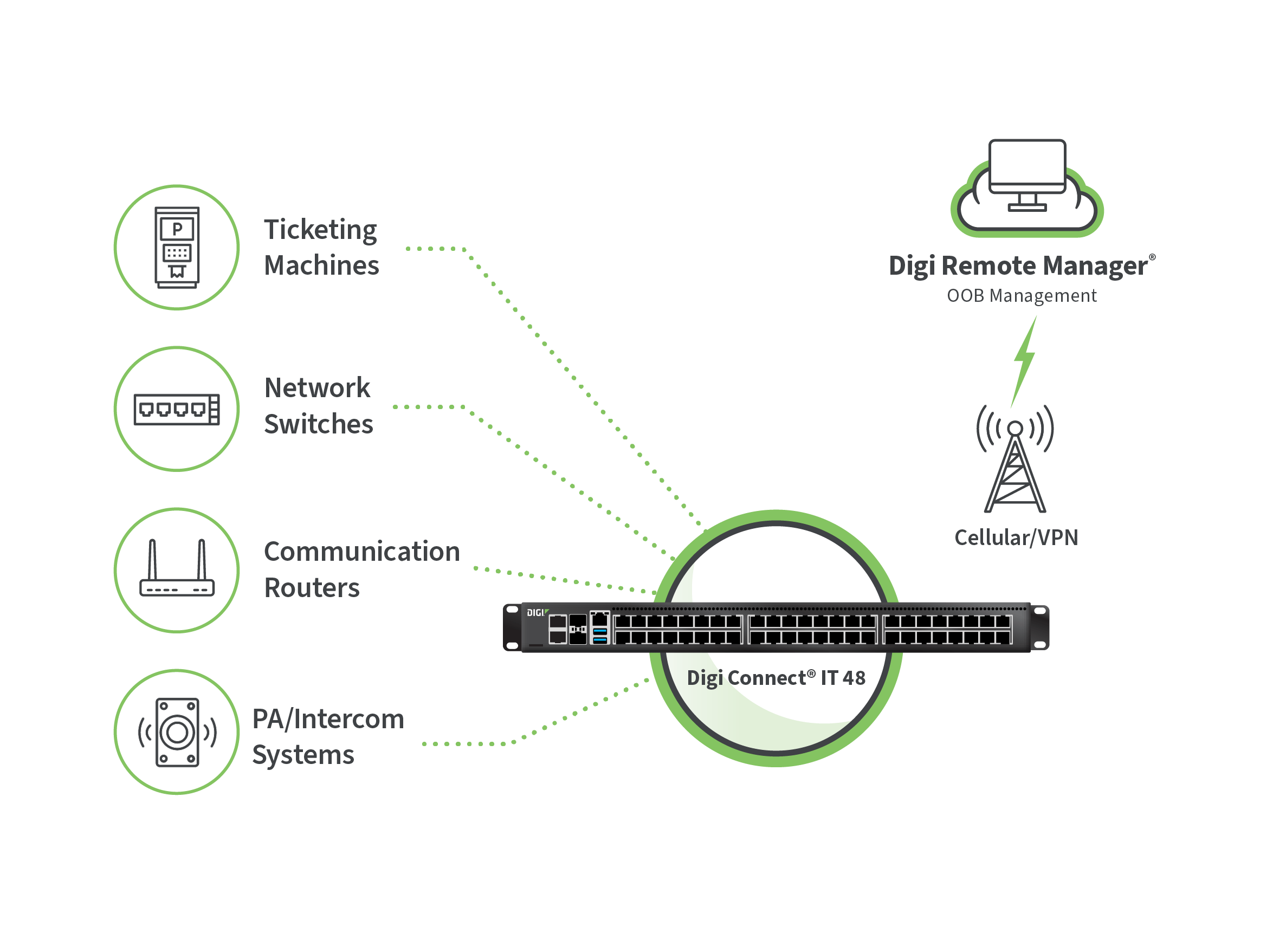 Ticketing machines, network switches, communication routers, and PA/intercom systems connected through Digi Connect IT with cellular VPN to Digi Remote Manager.