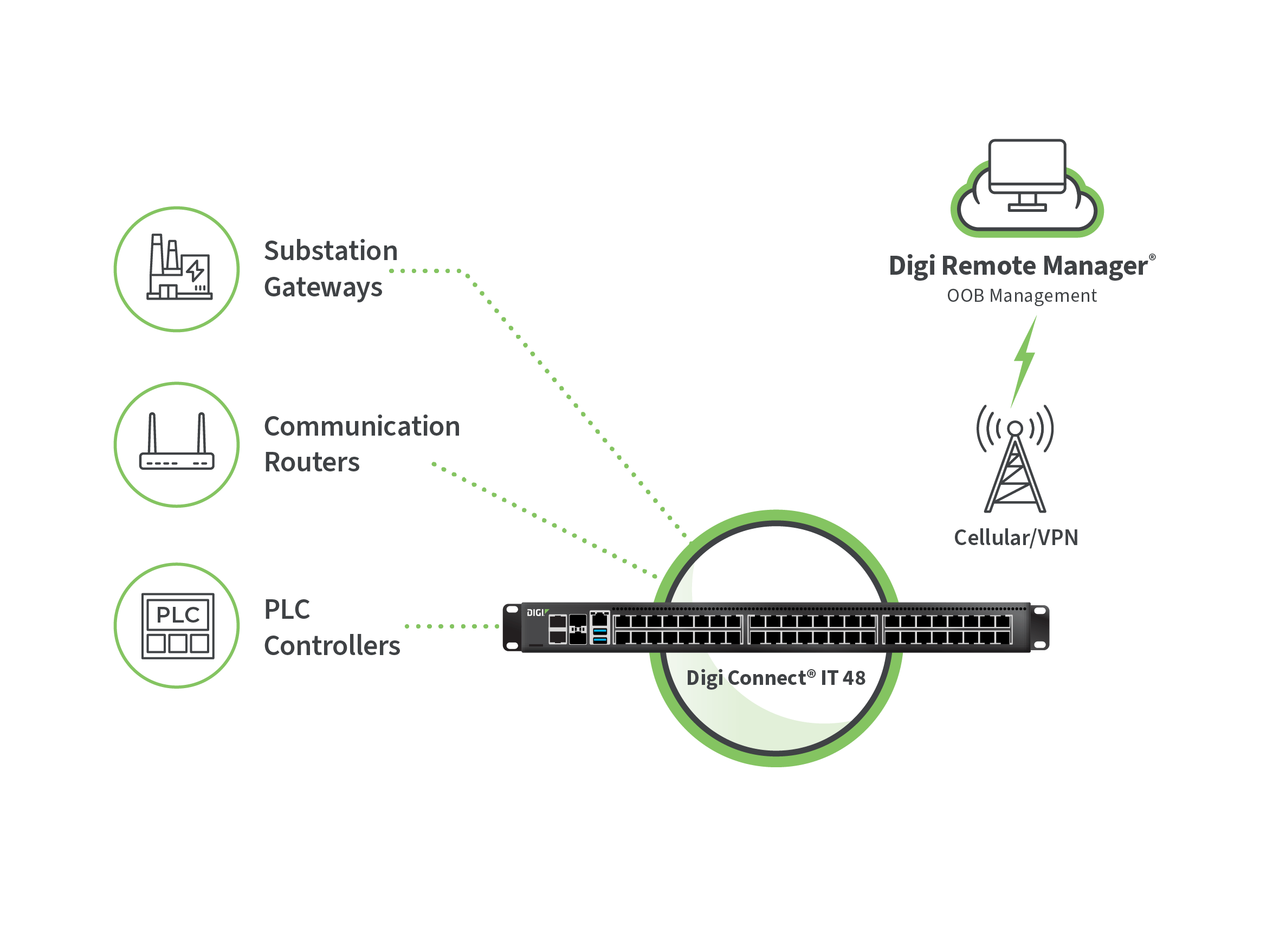 Substation gateways, communication routers, and PLC controllers connected through Digi Connect IT with cellular VPN to Digi Remote Manager.