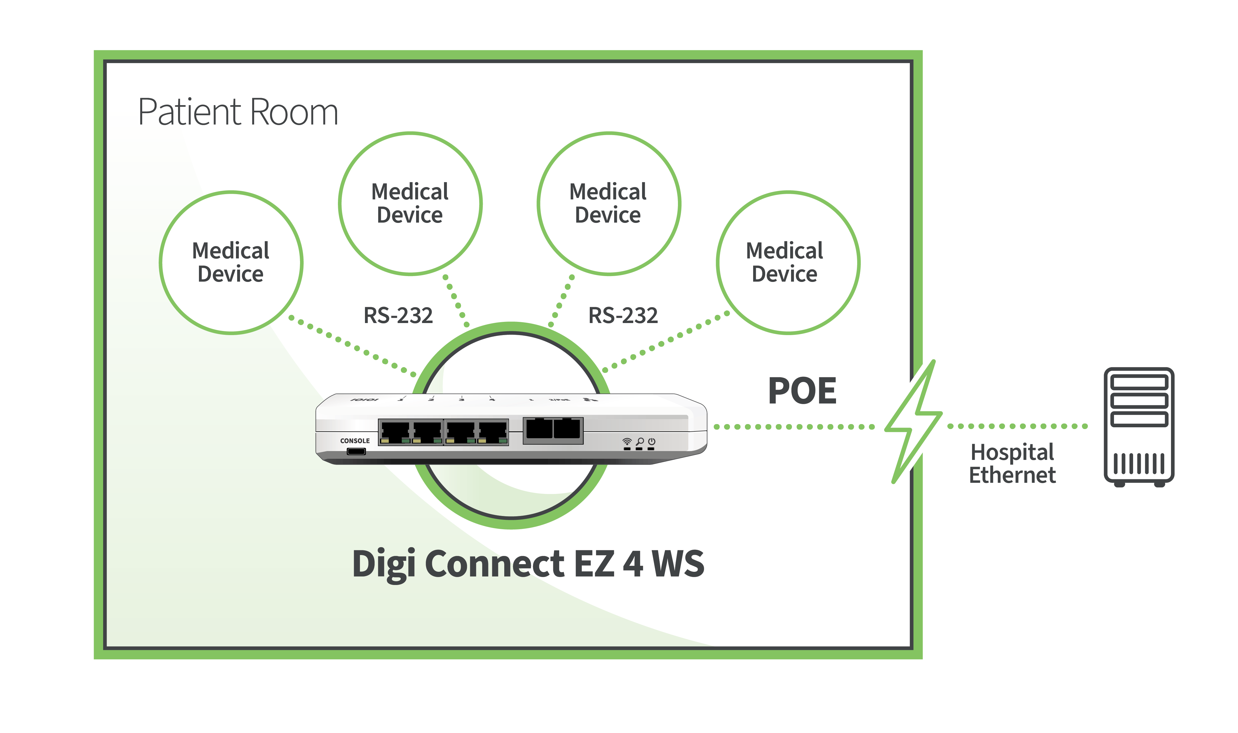Patient room medical devices connected to Digi Connect EZ 4 WS and hospital network.