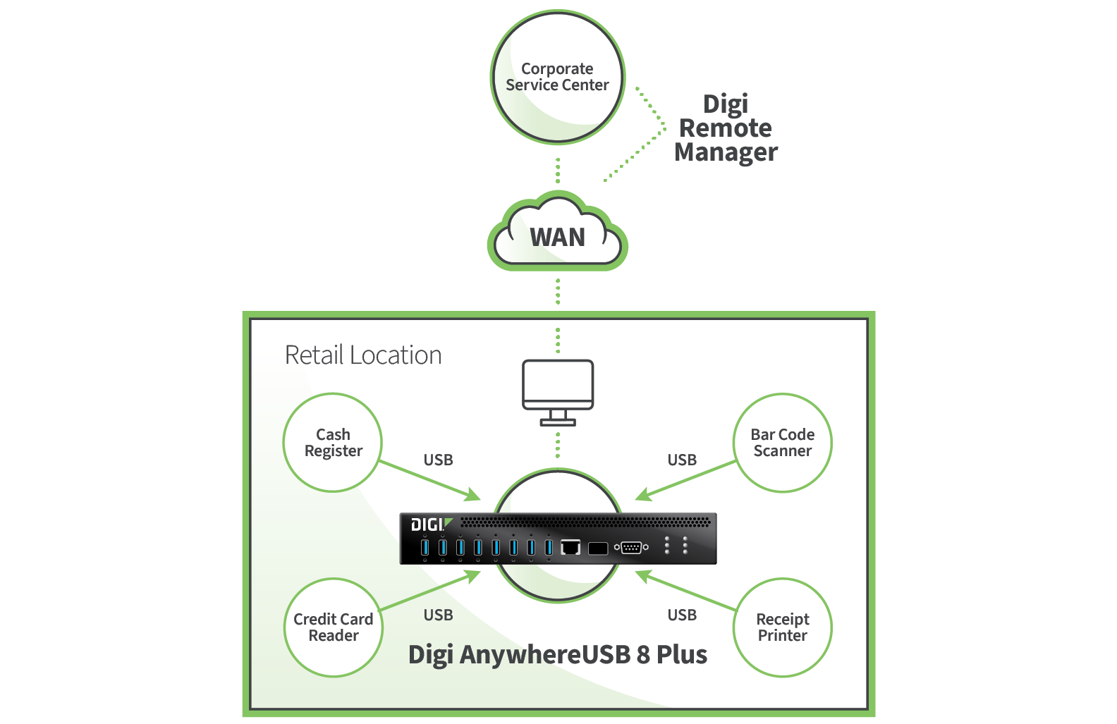 Retail POS devices connected via USB to Digi AnywhereUSB 8 Plus and managed through WAN.