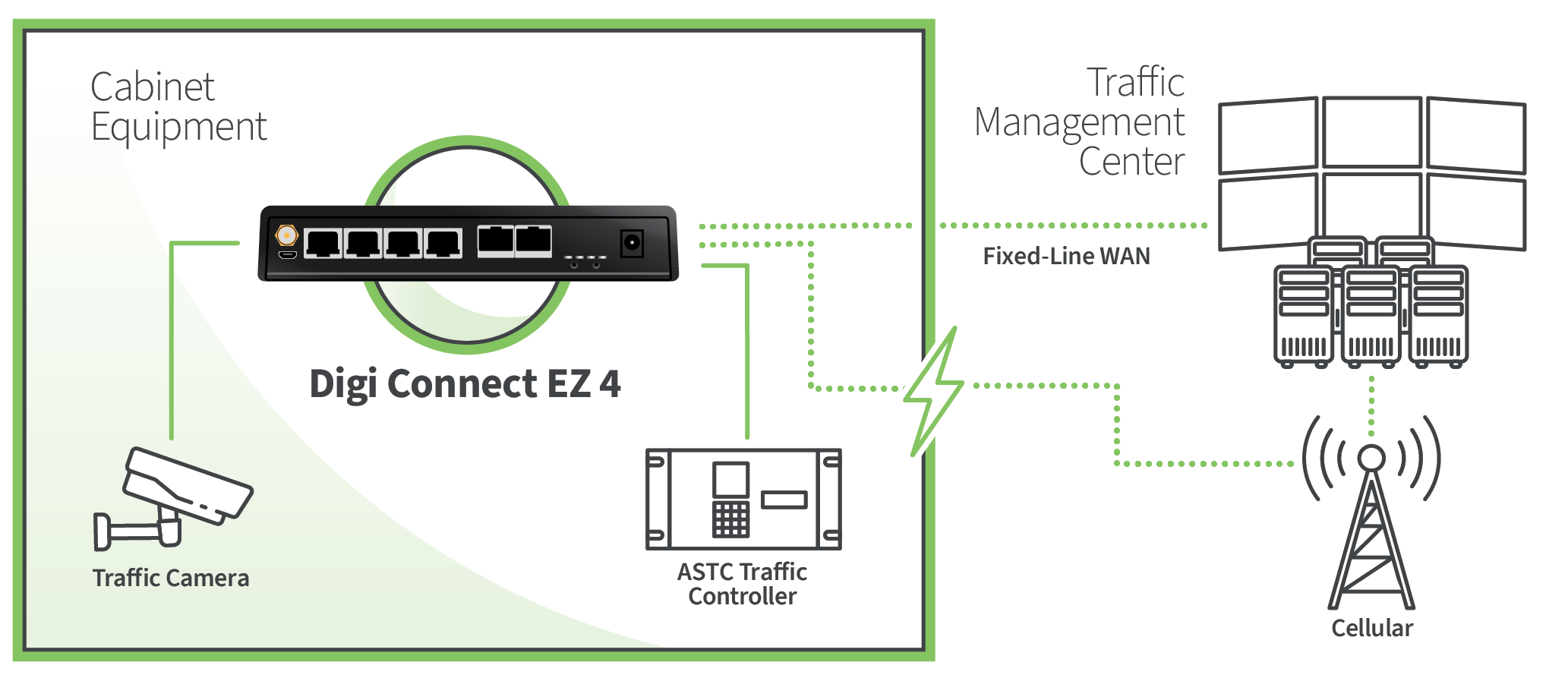 Traffic management system using Digi Connect EZ 4 with camera and controller connected to central servers.