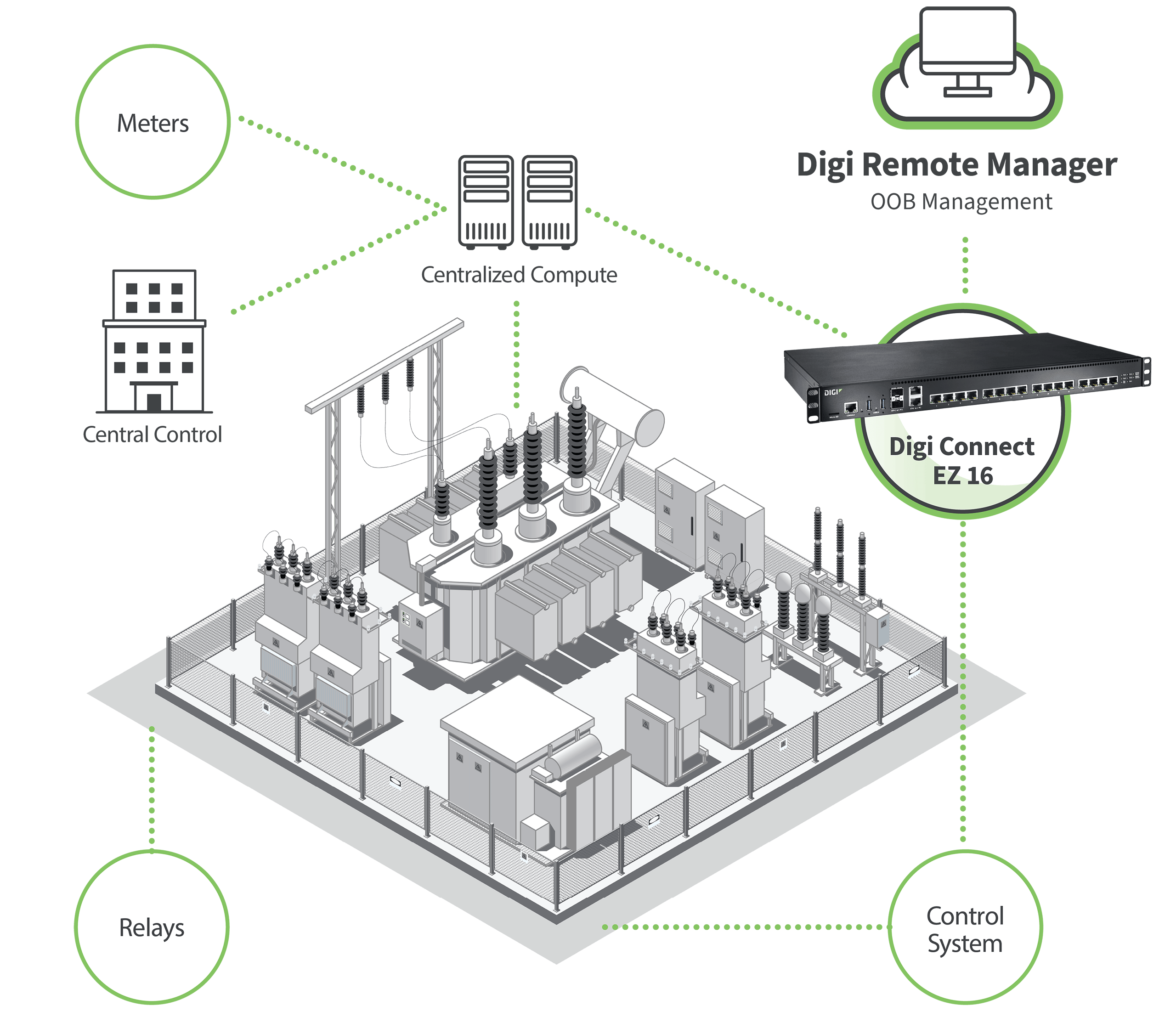Utility substation infrastructure connected through Digi Connect EZ 16 with centralized compute and remote management.