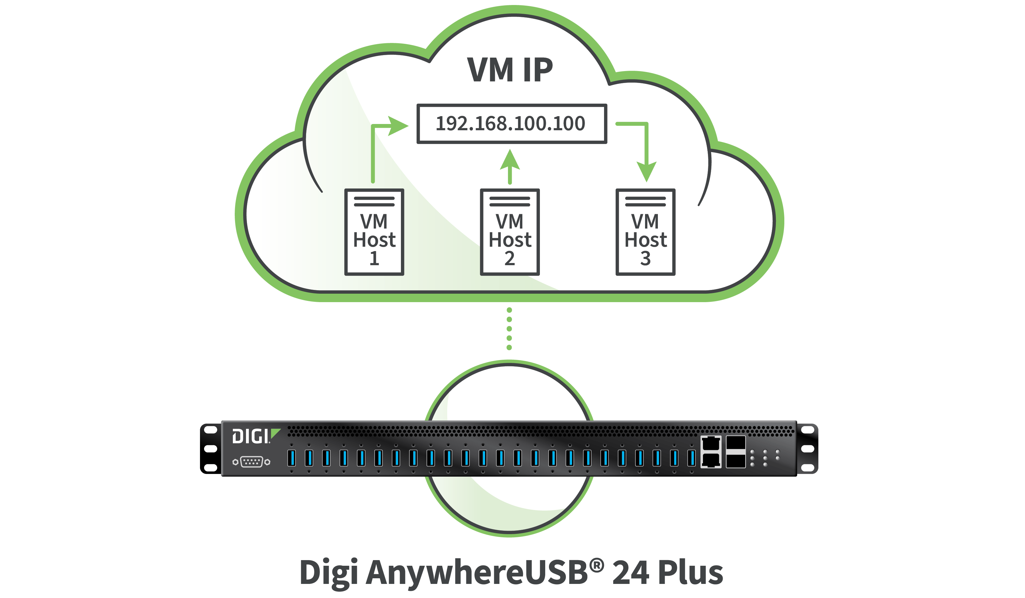 IT and virtualization USB solutions diagram.