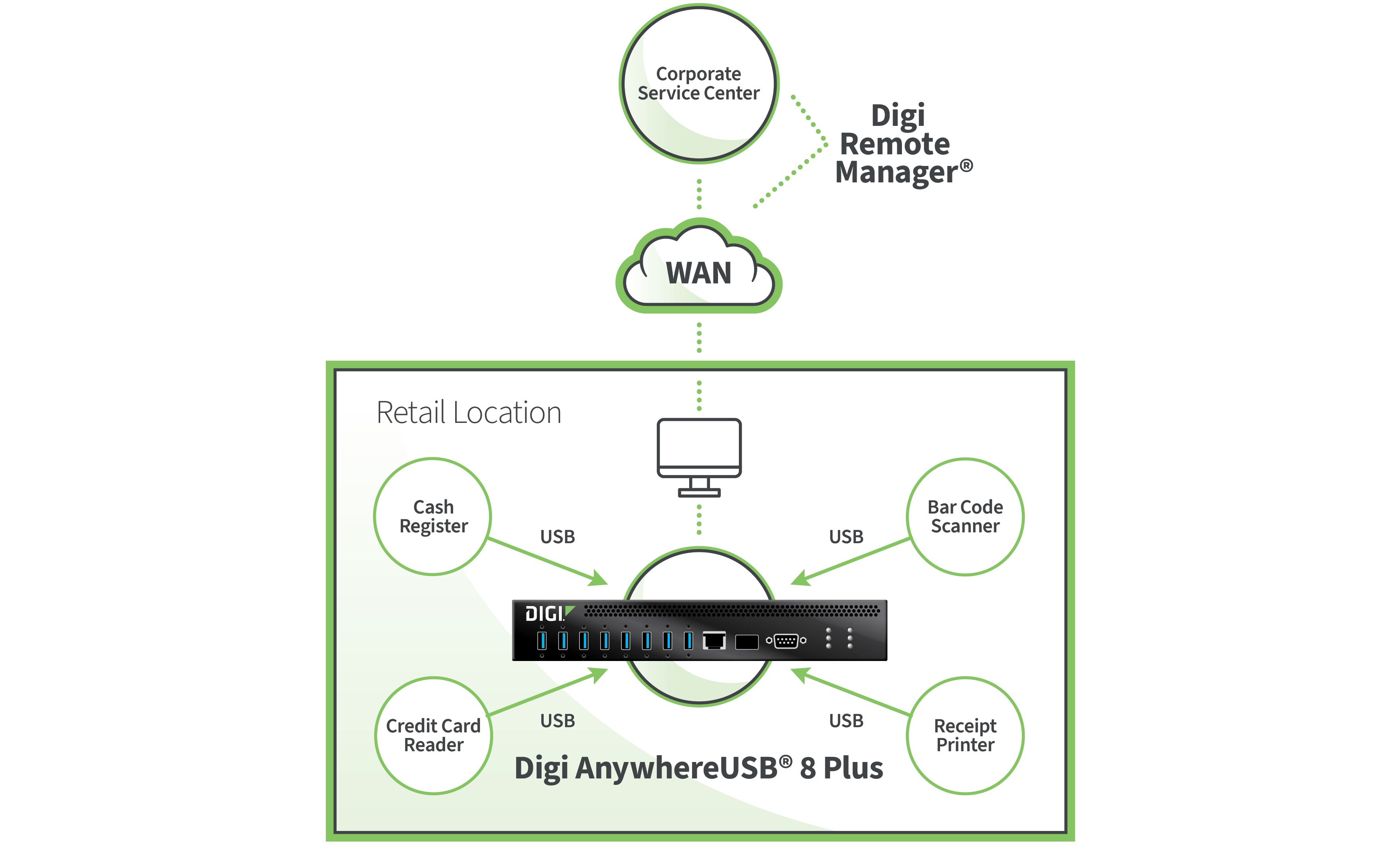 Retail POS devices connected via USB to Digi AnywhereUSB 8 Plus and managed through WAN