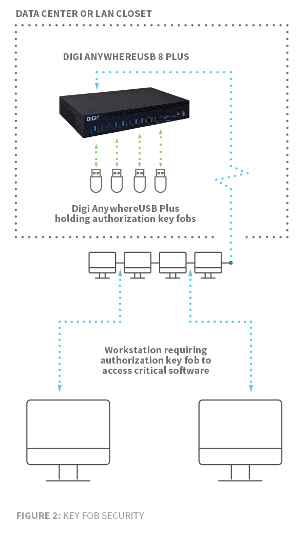 | AnywhereUSB Plus | Connect USB Peripheral a Local Area Network | Digi International