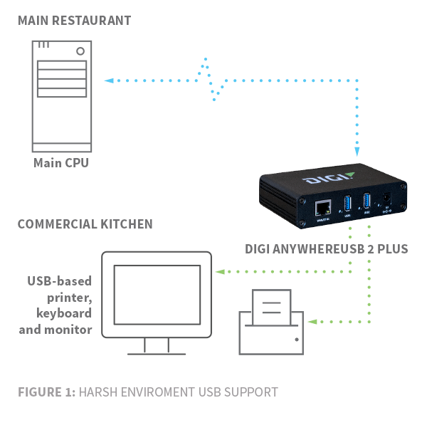 fortjener Spole tilbage bue USB-Over-IP | AnywhereUSB Plus | Connect USB Peripheral Devices Anywhere on  a Local Area Network | Digi International