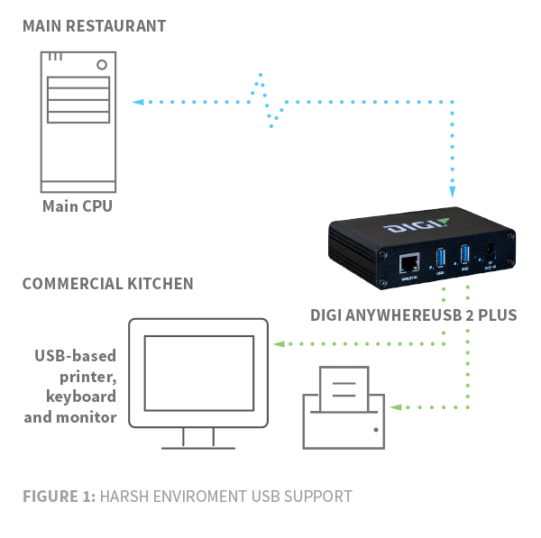 | AnywhereUSB Plus | Connect USB Peripheral a Local Area Network | Digi International