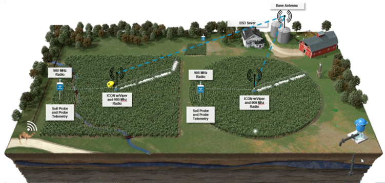 Agricultural Connectivity Model