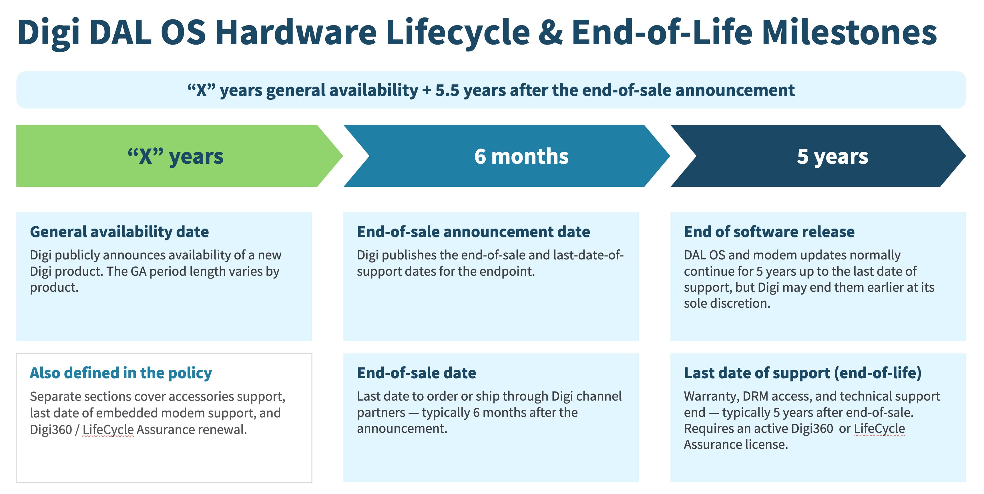 Digi DAL OS hardware lifecycle diagram showing general availability, end-of-sale, and end-of-life milestone stages