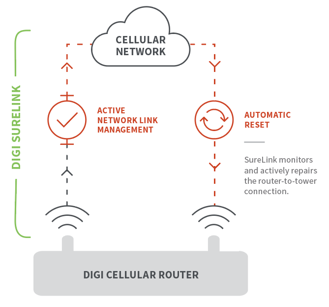 Digi SureLink