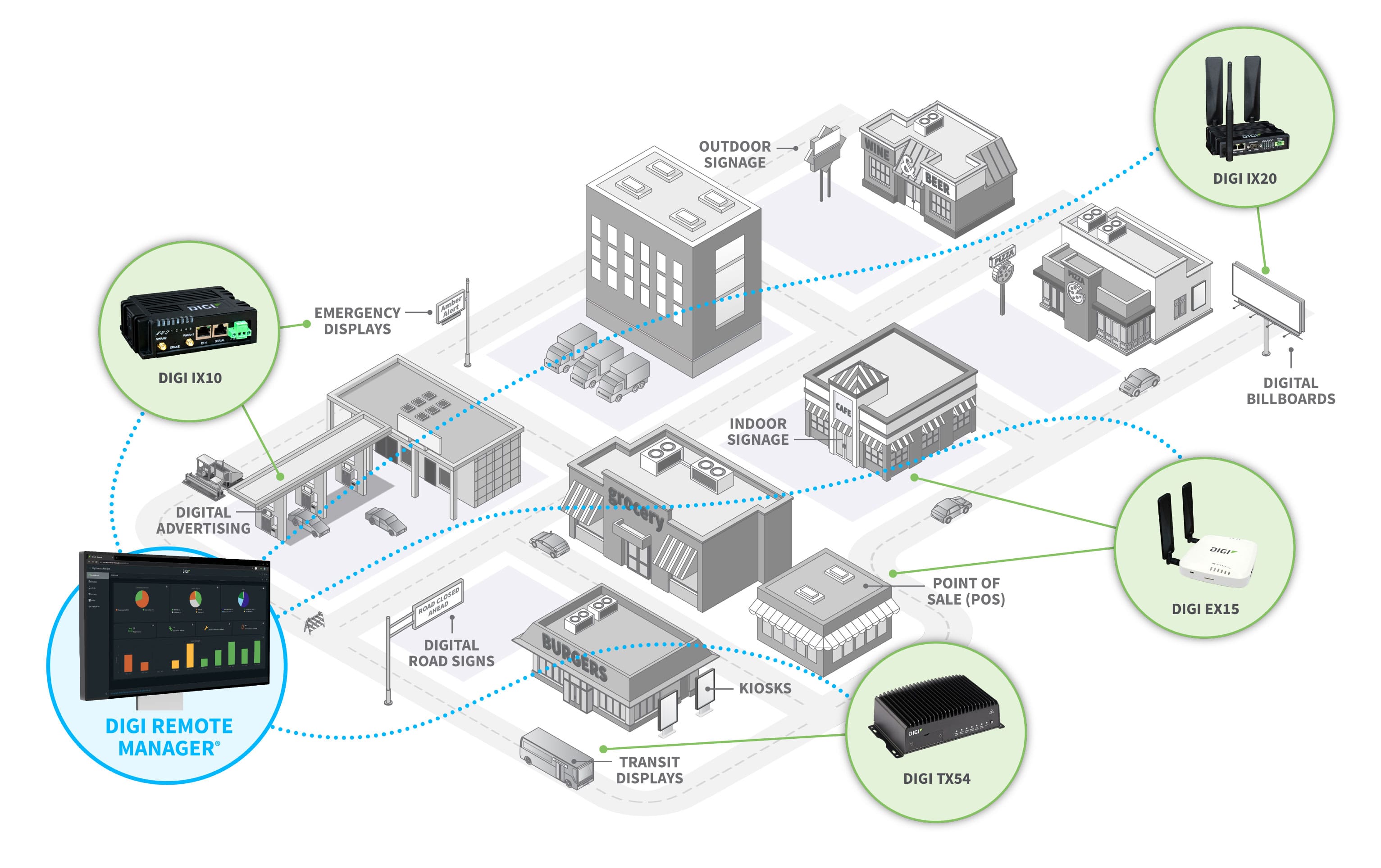 Wireless Digital Signage Solutions for IoT, Digi International