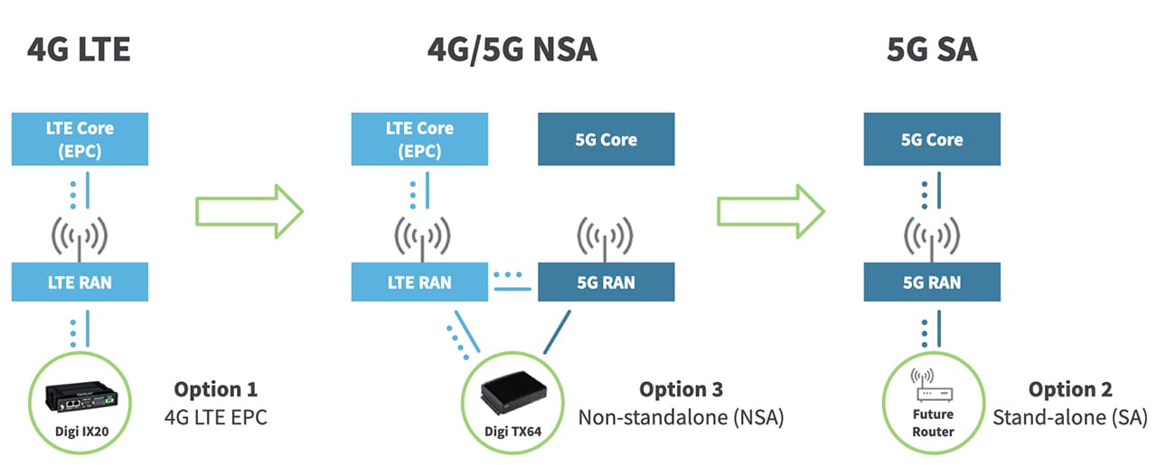 5G Phases