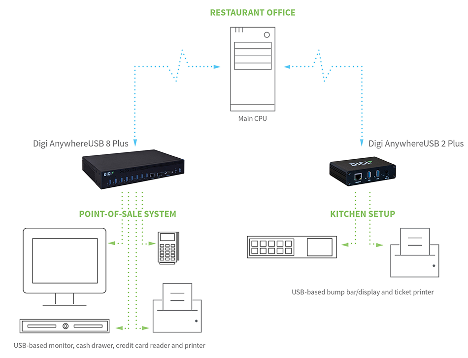 Restaurant setup - USB devices