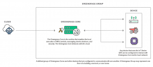 AWS connectivity