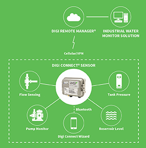 Digi Connect Sensor Application