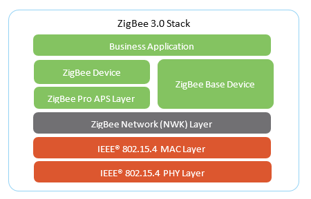 Understanding the Zigbee 3.0 Protocol