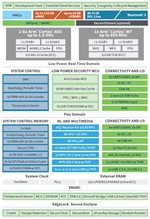 Digi ConnectCore 95 block diagram