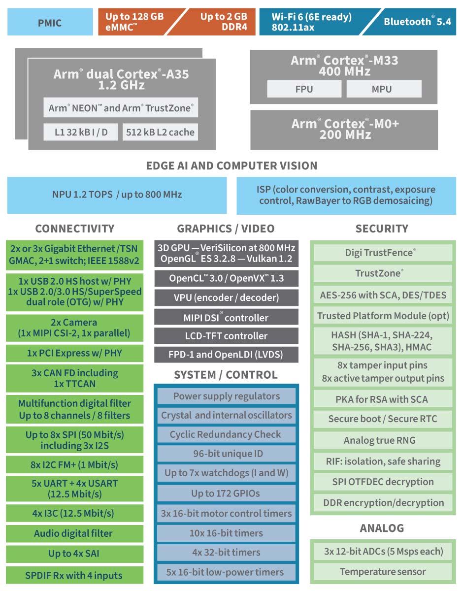 DiGi 開発キット ConnectCore Wi-i.MX53 技適付 DiGi 開発キット ConnectCore Wi-i.MX53 技適付